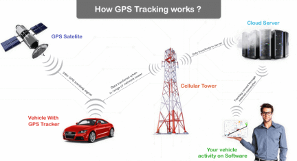 What is GPS Tracking Software? And how it works?