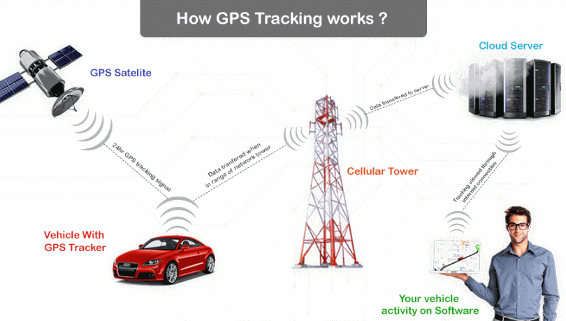 What is GPS Tracking Software? And how it works?